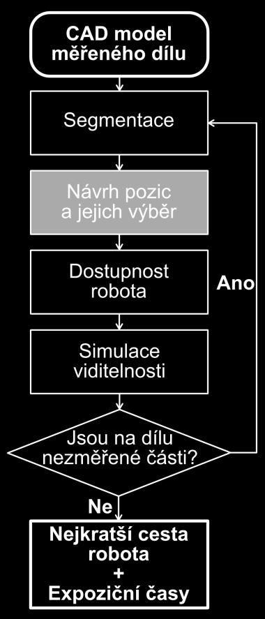 kamery Hodnocení pozic dle navržené metriky: Cf pos a Cfvis b Cf c Cfobj_