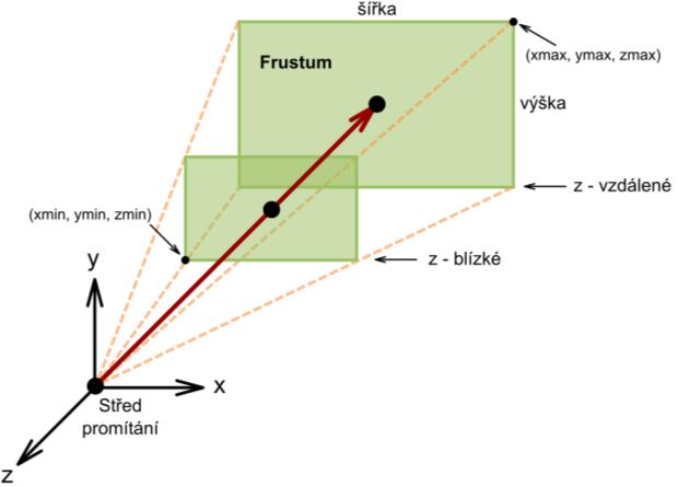 Metody Simulace viditelnosti