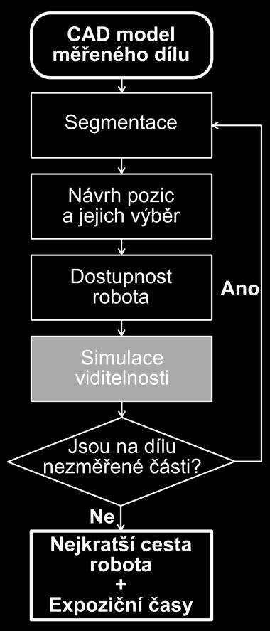 frustu Kontrola okluze/zastínění