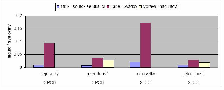 Obrázek 12: Graf porovnání obsahu PCB (suma 7 indikátorových kongenerů) a DDT (suma metabolitů DDE, DDD, DDT) ve svalovině indikátorových druhů ryb ze sledovaných lokalit Ke stanovení POPs byla