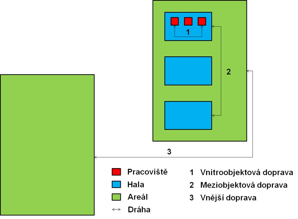 TEORETICKÝ PŘEHLED Obrázek 2.1: Typy přeprav [zdroj: vlastní] 2.1.2 OPTIMALIZACE MATERIÁLOVÉHO TOKU Optimalizace se používá pro výpočet nejvýhodnějšího využití zdrojů (lidí, času, stroje, materiálu, aj.