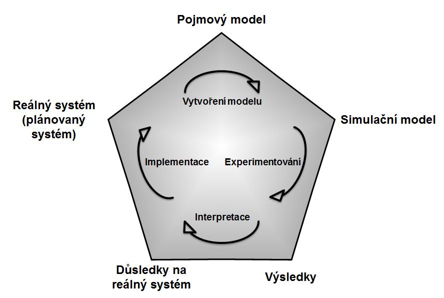 TEORETICKÝ PŘEHLED lze výsledku dosáhnout pomocí logického uvažování nebo na základě zkušeností, lze problém vyřešit analyticky s použitím nástrojů zabývajících se konkrétní záležitostí, vytvoření