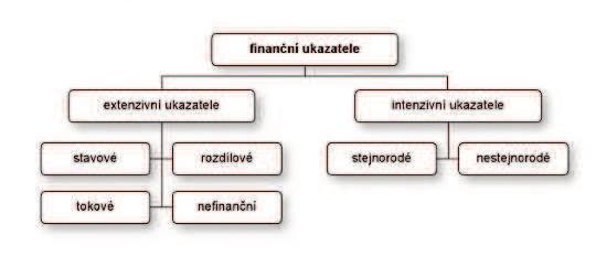 Obecně platí: Čím lepší metody, tím spolehlivější závěry, tím nižší riziko chybného rozhodnutí a tím vyšší naděje na úspěch. 8 Základem pro různé metody finanční analýzy jsou finanční ukazatele.