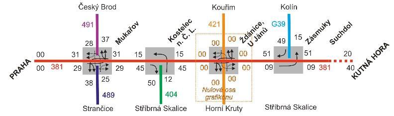 SÍŤOVÁ GRAFIKA REGIONÁLNÍ AUTOBUSY ČVUT