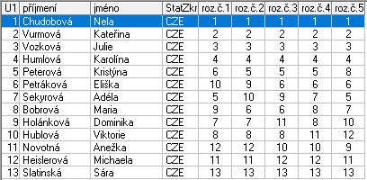 3. Majrychová Simona Kralupy nad Vltavou Žáci mladší B 1 Hamr Marek ASK Lovosice 1,0 2 Müller Vojtěch KK Stadion Praha 2,0 VR Pavlousková Jitka Mladá Boleslav 2. Gromanová Jana České Budějovice 3.