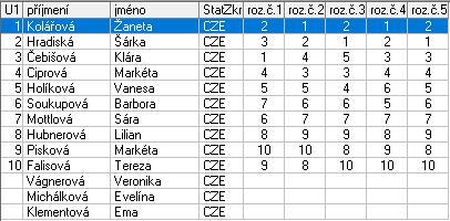 Michálková Evelína Vágnerová Veronika KK Stadion Praha HC Litvínov VR Lehká Alena Litvínov 2. Gromanová Jana České Budějovice 3.