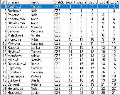 5 Hlaváčková Anna PKK Roudnice nad Labem 5,0 6 Kratochvílová Mariana KK Stadion Praha 6,0 7 Bártová Veronika KK Slaný 7,0 8 Malečková Amálie PKK Roudnice nad Labem 8,0 9 Froňková Mája KK Stadion