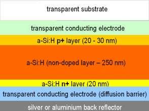 Tenkovrstvé články amorfní Si CdTe/CdS CIS (CIGS) Podíl na