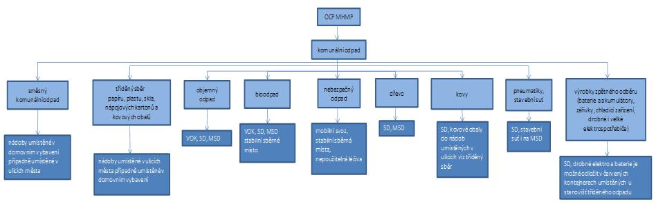 B4 ODPADY Obr. B4.2.1: Druhy odebíraných odpadů v rámci komplexního systému nakládání s komunálním odpadem na území hl. m.