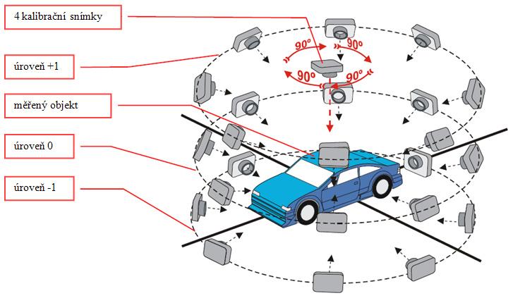 3.3 Snímání 3D objektu Při snímání objektu je důležité nejprve vytvořit čtyři kalibrační snímky pootočené o 90 kolem optické osy. Většinou se zhotovují z horní pozice.