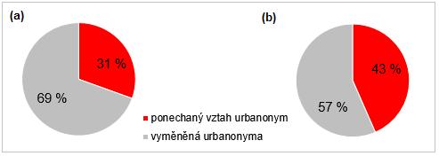 5 Výzkum urbanonym ve městě Děčín 44 (K. H. Borovský, Mánesova), nebo nahrazení nevyhovujících událostí a spolků se vztahem ke komunistickému režimu (7. listopadu 17. listopadu).