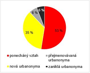 5 Výzkum urbanonym ve městě Děčín 45 i přesto na grafu (obrázek 12b) patrné, že byl vytvořen u většiny urbanonym nový vztah k městu Děčín, daný okolnostmi 2. světové války.