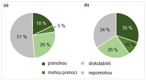 5 Výzkum urbanonym ve městě Děčín 48 Jak znázorňuje graf (obrázek 17a), k roku 2017 se v analyzovaném území nachází již velmi málo urbanonym, které by vystihovaly své pojmenování k určení