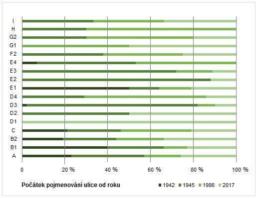 5 Výzkum urbanonym ve městě Děčín 52 s lokálními českými osobnostmi (D1) ve jménech ulic se setkáme až po roce 1989.