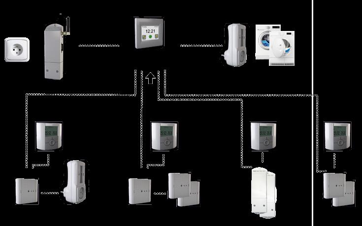 bezdrátová regulace GSM modul Watts V27 Pokojový termostat Watts V22 TECHNICKÝ POPIS Modul (kompatibilní pouze s V24) umožňuje operativní řízení topného systému prostřednictvím SMS zpráv - zjištění