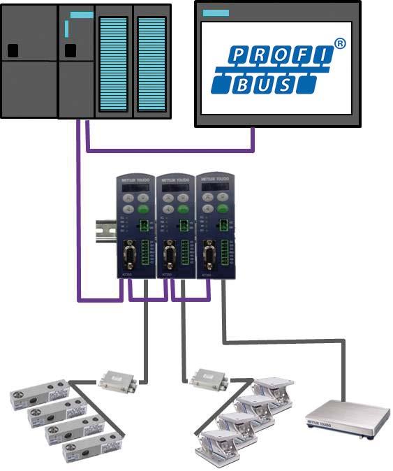 Vhodnou volbu vždy představuje nový, všestranný váhový převodník, protože nabízí rozsáhle testované možnosti připojení, které umožňují komunikaci se systémy PLC všech předních značek.
