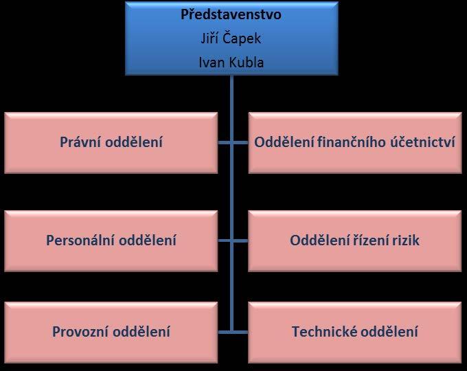 Organizační struktura pojišťovny K výše uvedenému datu je průměrný evidenční počet zaměstnanců 5 ; průměrný evidenční počet zaměstnanců přepočítaný na plně zaměstnané je 0,4. ING pojišťovna, a.s. Údaje o členech dozorčí rady a představenstva Dozorčí rada: Mgr.