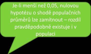 ASSUMED Signifikance u F < 0,05 použijeme T-testu pro případ EQUAL VARIANCES NOT ASSUMED 2.