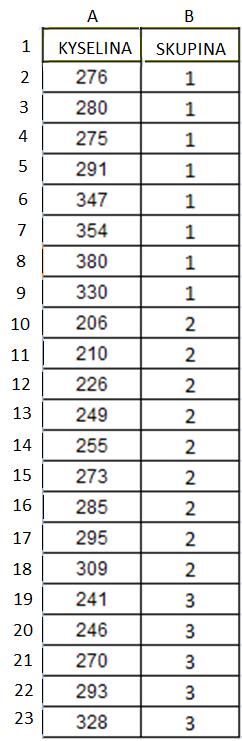 Tabulka 12: Data ANOVA Obrázek 8: Box-plot pro srovnání tří kategorií Tabulka 13: Výstup testu ANOVA v Excelu mezi jejich mediány) byl poměrně malý.