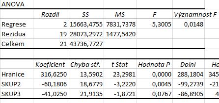 Tabulka 17: Výstup analytického nástroje Regrese pro data z tabulky 16 s dummy proměnnými Stejně jako na základě testu ANOVA lze tedy konstatovat, že mezi třemi srovnávanými podpopulacemi pacientů