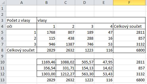 Tabulka 21: Kontingenční tabulky pozorovaných a očekávaných četností v Excelu Další fází je vypočtení odpovídajících očekávaných četností v Excelu podle obecného vzorce (72).
