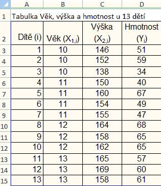 Tabulka 1: Data o věku, výšce a hmotnosti 13 dětí přepsaná do Excelu (zdroj Zvárová a kol.