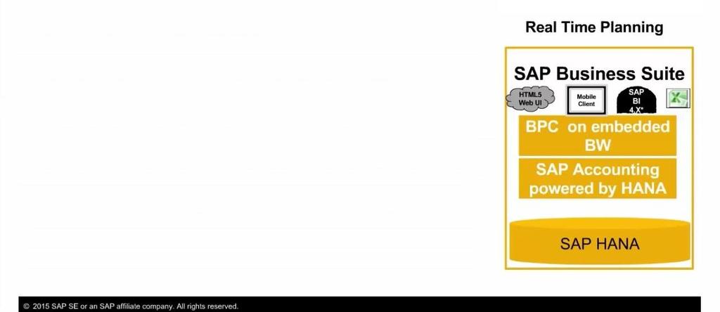Proč zvolit BPC optimized for S/4HANA Zjednodušené prostředí pracující s real-time zdroji není potřeba oddělené BPC prostředí Obsahuje funkce včetně formulářů a kalkulací podporující různé plánovací