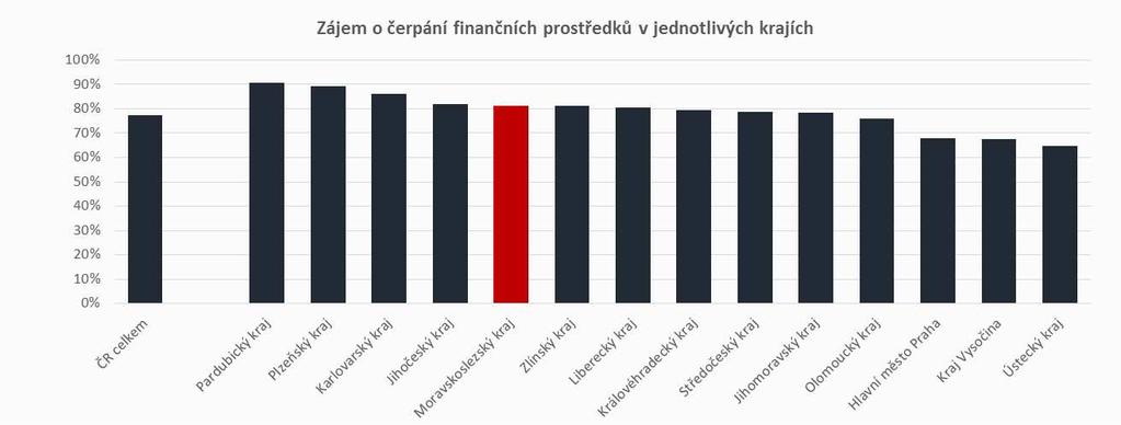 VOŠ škol v ČR Škola, která má zájem o čerpání podala v