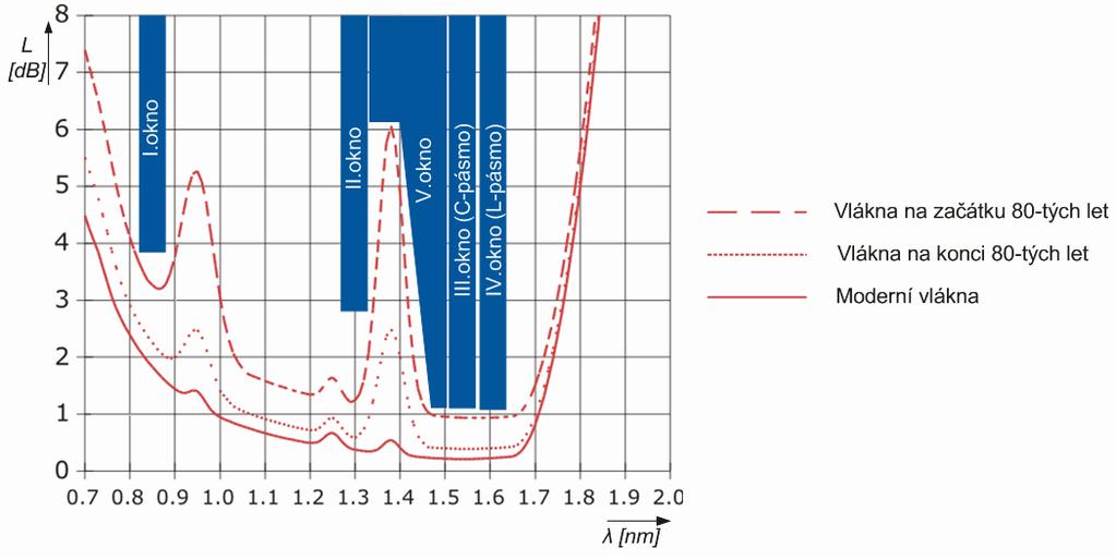 1.1.2. Mnohovidová vlákna Mnohovidová vlákna mají větší průměr jádra a z tohoto důvodu umožňují přenášet větší počet vidů (musí platit podmínka V 2, 405 ).