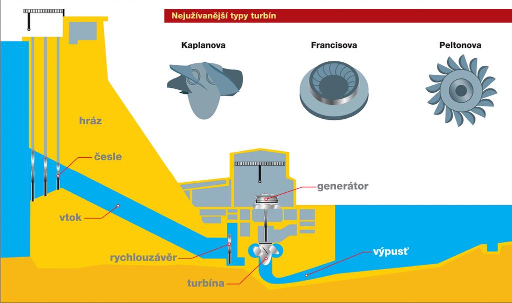 7 Akumulační vodní elektrárny (https://www.pslib.