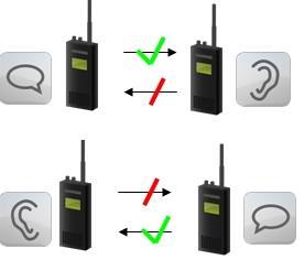 Příkladem je vysílání TV, rozhlasu, bezdrátové mikrofony, GPS navigace, dětské elektronické chůvičky, RC modely atd. b. Duplexní přenos: umožňuje komunikaci (přenos informací) v obou směrech.