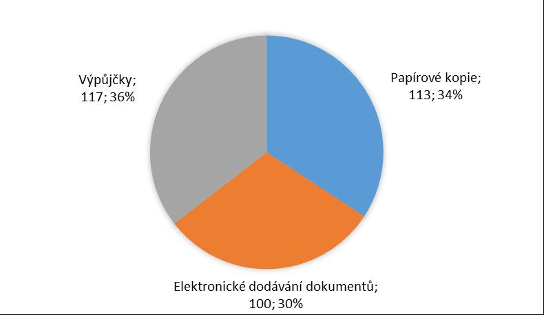 F - Využití Získej jako centrálního nástroje pro