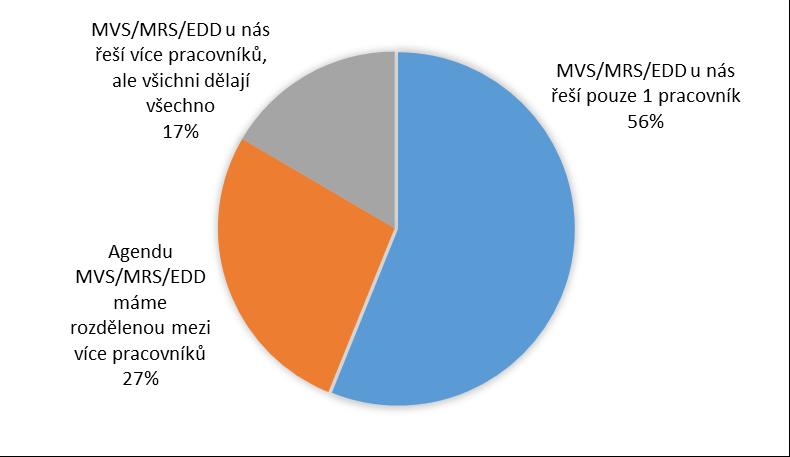 Praktické zajištění a platby za MVS/MRS/EDD Většinou řeší pouze 1 pracovník (64 % odborných a 36 % městských knihoven). V případě nepřítomnosti zastupován jiným.