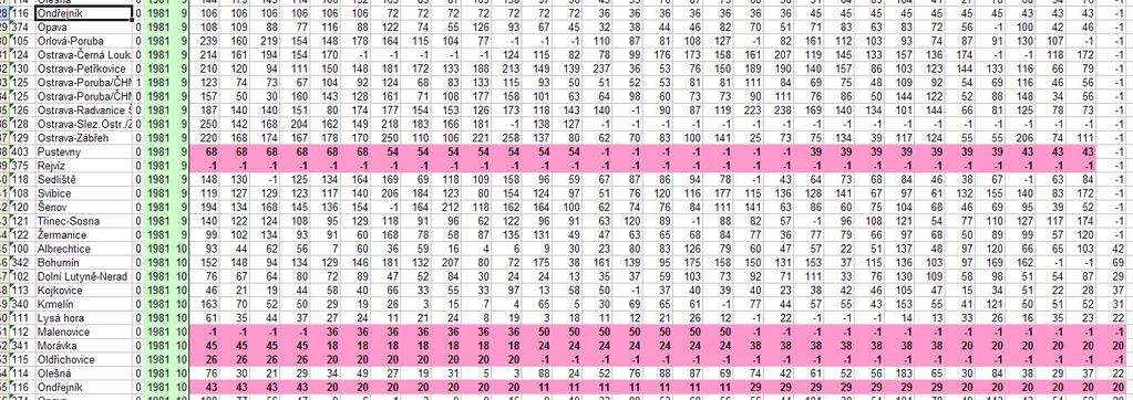 U SPM: 1) šlo převážně o období 1972-1996, od r. 1997 jsou OK 2) např. u stanice TOND jsou v "měsíčním bloku denních dat" týdenní data v září 1981 (v primárních datech také).