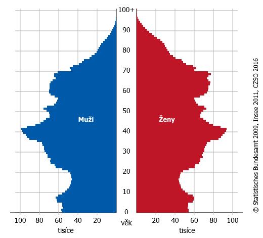 11.3 Věková struktura obyvatel Obr. 11.13 Projekce počtu obyvatel a věkové struktury k 1. 1. 2101 Populace ČR zaznamenává dlouhodobě trend populačního stárnutí.