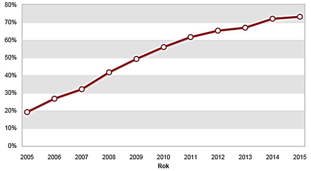 Obr. 11.23 Domácnosti s připojením k internetu podle ORP ČR v letech 2005 2015 11.