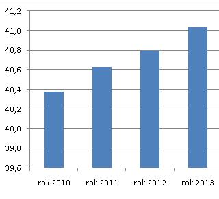 6). Jeho průměrná hodnota činila za roky 2010 2014 40,4 roku.