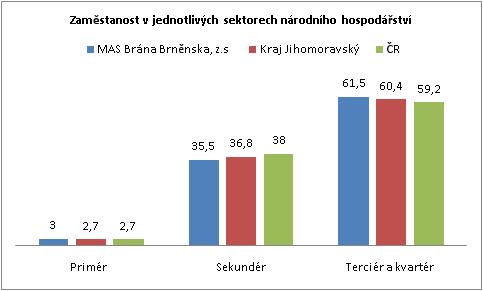 3.3.2. ZAMĚSTNANOST Míra zaměstnanosti podle sektorů MAS Brána Brněnska, z. s. odpovídá krajským a celorepublikovým hodnotám (tabulka 9). Nejvíce osob v území MAS Brána Brněnska, z.