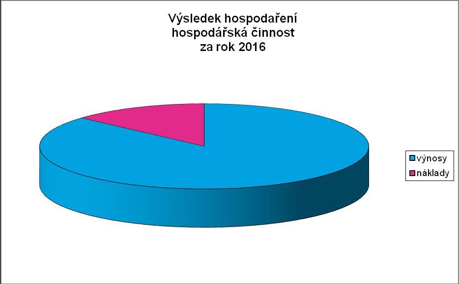 4. Hospodářská činnost Obce Staňkovice turistická ubytovna Na veřejném zasedání ZO č. 13 konaného dne 21. 1. 2008 bylo schváleno usnesením č.