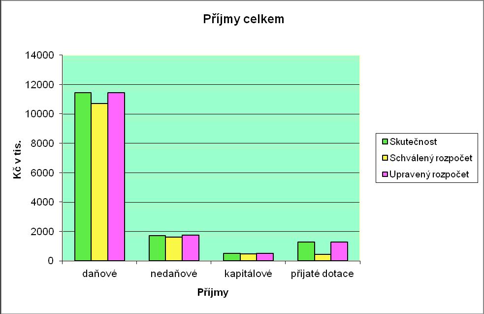 Přijaté dotace v daném roce činily 1 271 638,- Kč, což představuje 9 % celkových příjmů.