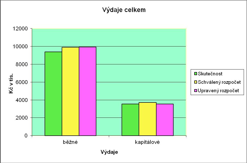 Grafické znázornění výše uvedené tabulky Výdaje po konsolidaci Bližší údaje o plnění rozpočtu příjmů, výdajů a o dalších