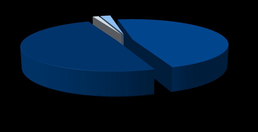 Přehled účelových výdajů GA ČR udělené projekty 2014 soukromé 1% jiné 2% VŠ