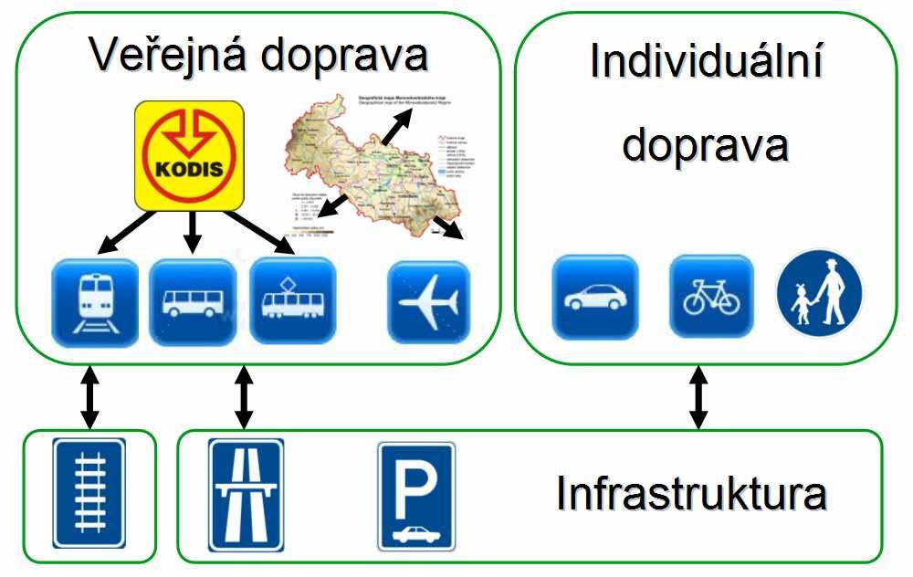 V každé z těchto oblastí jsou nastíněna řešení jejich vnitřních problémů, související vazby na sousední oblasti a podoblasti a samozřejmě vazba na krajské město.