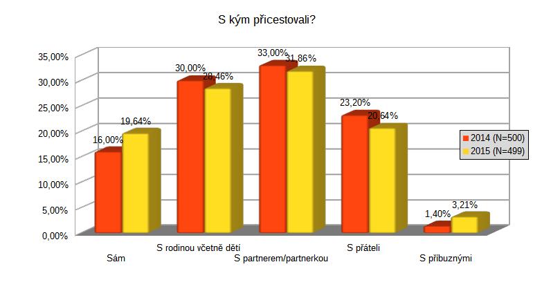 S kým návštěvník do Českých Budějovic přicestoval (květen - září) Z grafu je patrné,