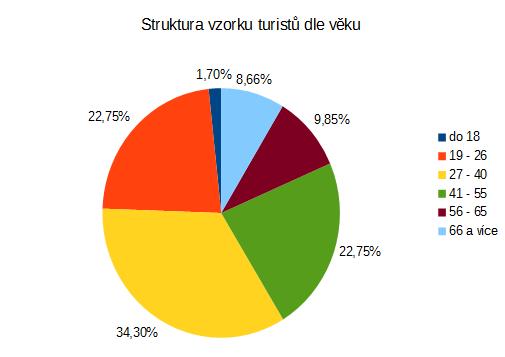 (květen prosinec) Popisky hodnot Četnost Procentuelně Procentuelně - kumulovaně do 18 10 1,70 1,70 19-26 134 22,75 24,45 27-40 202 34,30 58,74 41 55 134 22,75 81,49 56 65 58 9,85 91,34 66 a více 51