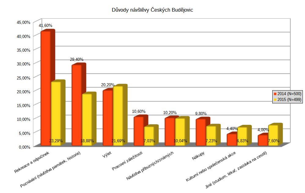 Důvody návštěvy Českých Budějovic (květen - září) Nejčastějším důvodem k
