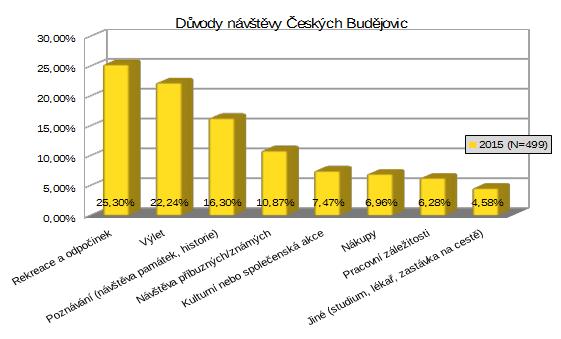 loňskému roku se četnost tohoto důvodu snížila o téměř 20 %.