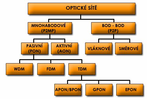 3. OPTICKÉ PŘÍSTUPOVÉ SÍTĚ FTTx Optické přístupové sítě neboli OAN (Optical Access Network) se využívají z důvodů jejich velké přenosové rychlosti v koncových bodech.