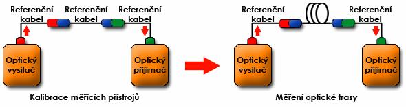 Metoda 1c (A3) Poslední metodou je metoda 1c, která se používá pro měření kompletní přenosové trasy (patchcord patchcord). Pro samotné měření využívá tří měřících referenčních kabelů.