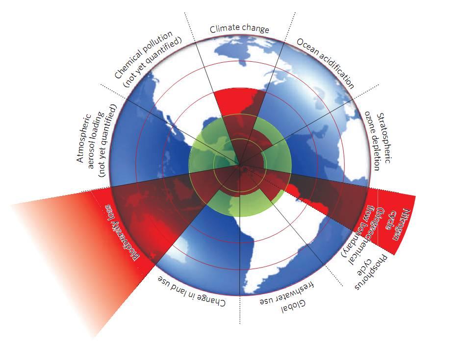 Planetární meze a jejich překročení